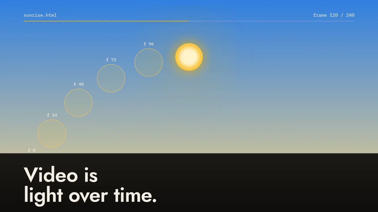 Frame 120 of sunrise.html: a sun rising along an arc, with outlined exposures labelled f 0 to f 96, above the title 'Video is light over time.'